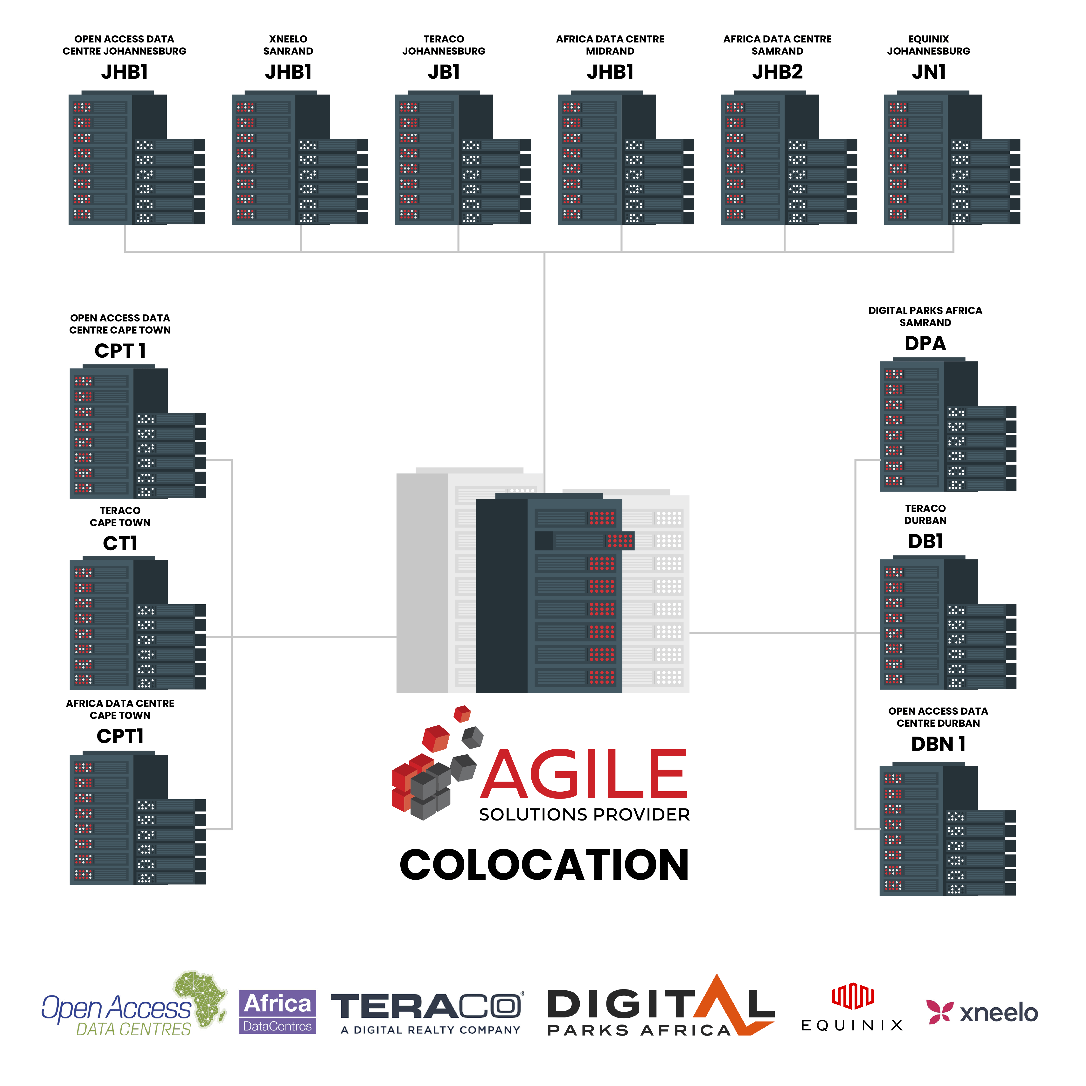 Colocation