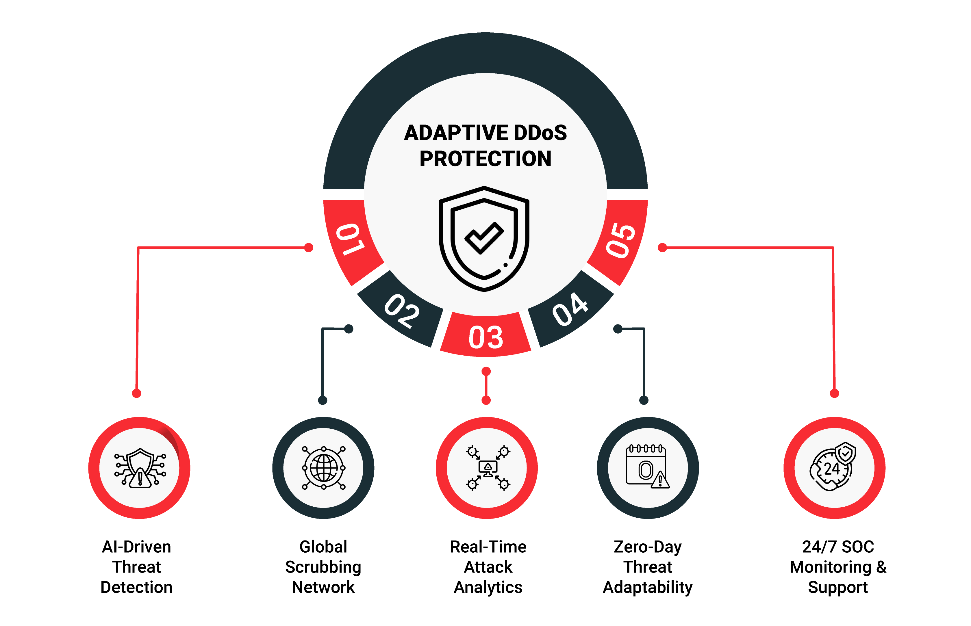 DDoS Protection